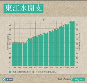 2015年的東江水費每立方米盛惠5.15元，政府說檢討包括水費在內的民生費用，即是又是用者自付。
