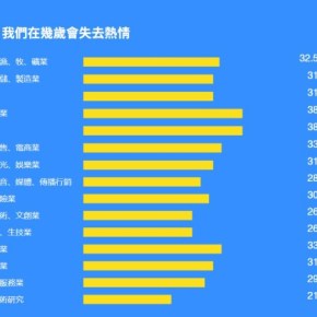 投身社會5.6年 足夠讓熱情灰飛煙滅 媒體業重災